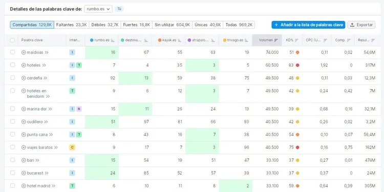 Tabla comparativa de palabras clave compartidas y únicas entre sitios web