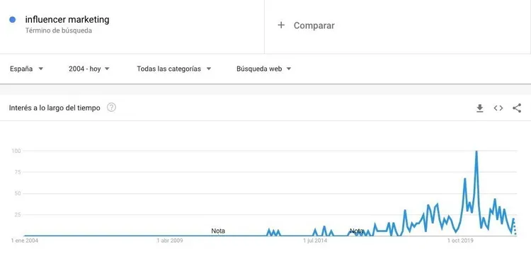Google Trends gráfico influencer marketing interés tiempo 2004-2019