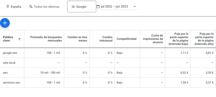 Keyword Planner forecast results table with multiple keywords and metrics