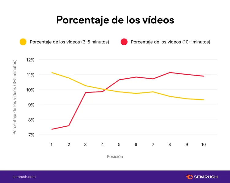 Gráfico líneas: porcentaje videos por duración según posición