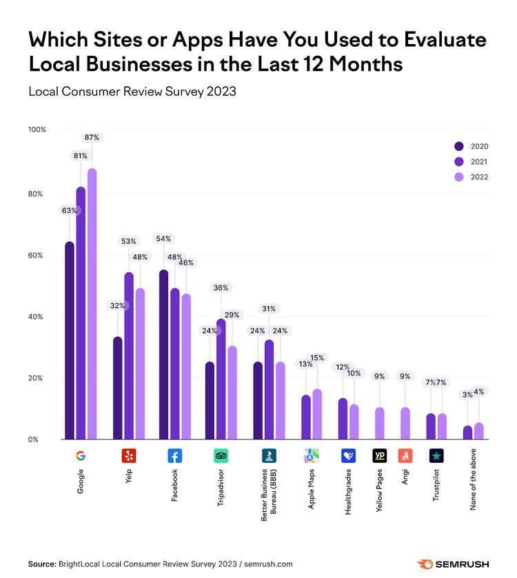una imagen de la Encuesta Local Consumer Review 2023 que muestra las respuestas a "¿Qué sitios o apps has utilizado para evaluar negocios locales en los últimos 12 meses?"