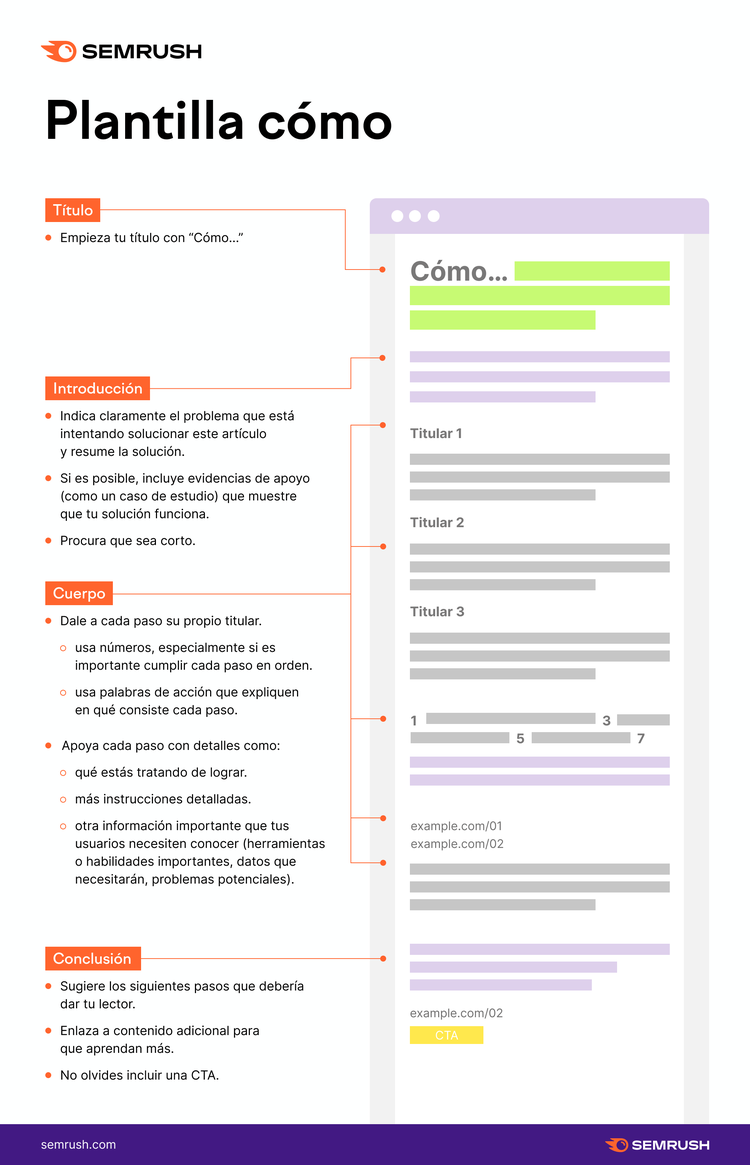 Estructura de plantilla de artículo cómo con secciones pasos