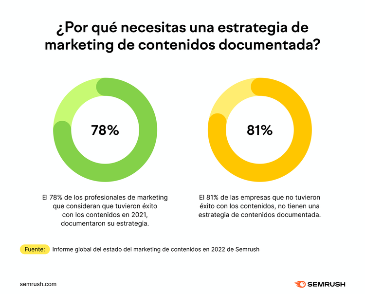 Gráficos circulares mostrando porcentaje de estrategias documentadas