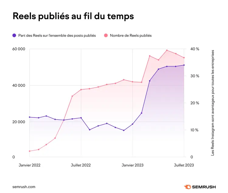 Graphique Reels publiés: part 32% juillet 2023, croissance 10,081% 2022-2023