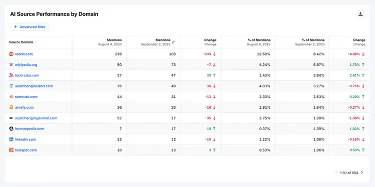 Tableau présentant les performances des sources d'IA avec les mentions, les modifications et les pourcentages par domaine.