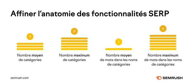 Anatomie SERP avec 6 catégories métriques en barres jaunes