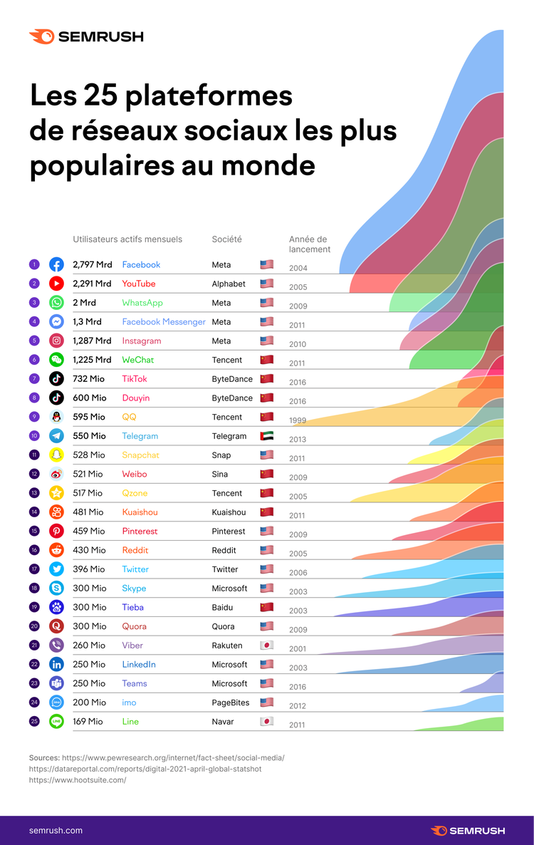 TOP 25 des réseaux sociaux les plus populaires