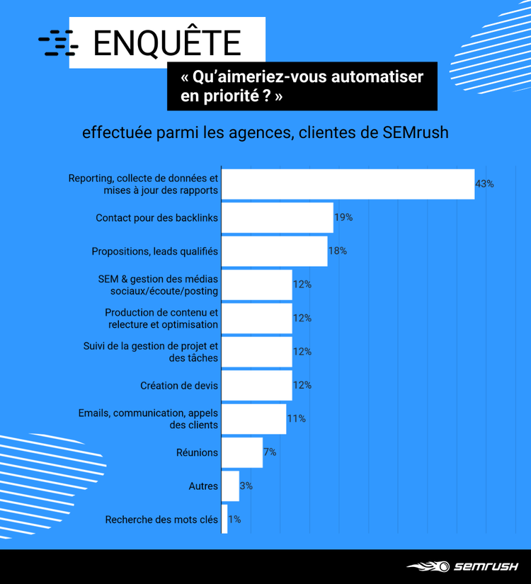 Qu’aimeriez-vous automatiser en priorité ?