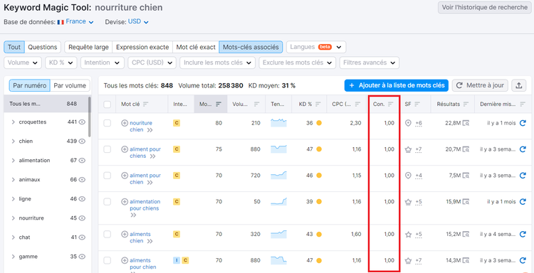 Keyword Magic Tool, densité de la concurrence