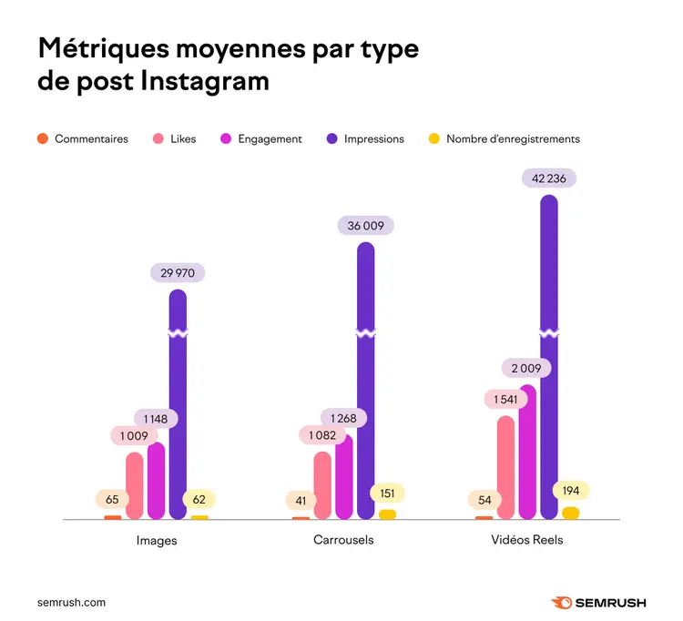 Graphique métriques Instagram par type: Reels 42,236 enregistrements, max likes