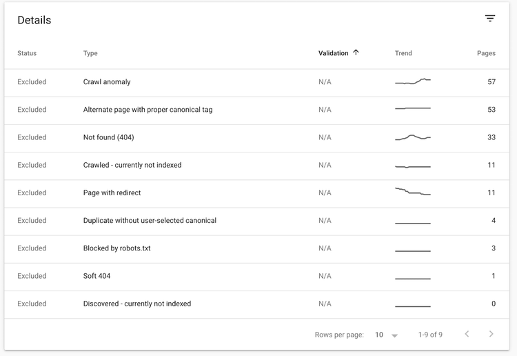 Search Console, pages « exclues »