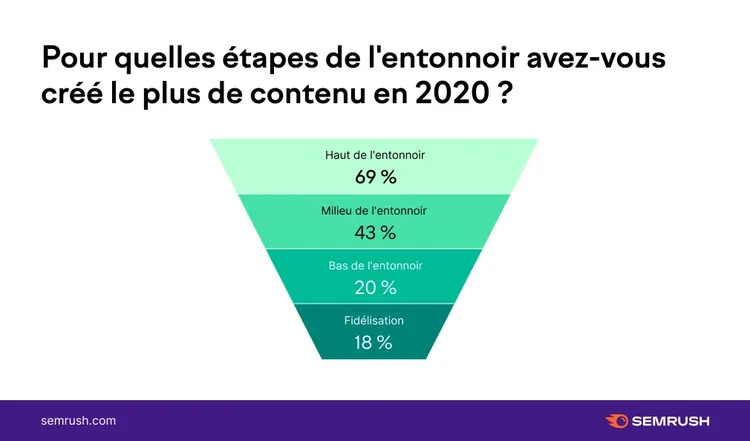 Entonnoir étapes contenu entonnoir marketing 69% haut
