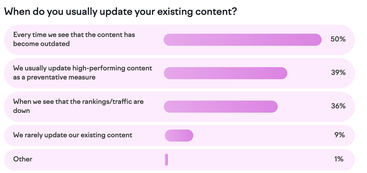 Bar graph showing triggers for content updates.