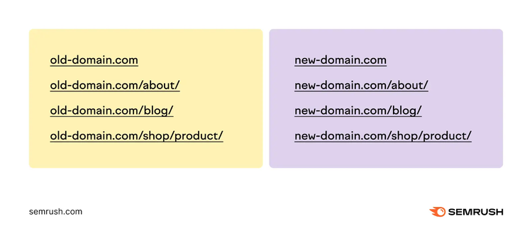 exemple d'url ancien-domaine.com par rapport à l'url nouveau-domaine.com