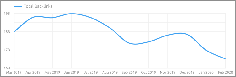 Google Data Studio : Historique des backlinks - Semrush Domain Analytics connector