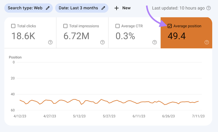 "Position moyenne" métrique affichant 49,4 dans le rapport "Résultats de recherche" de Google Search Console.