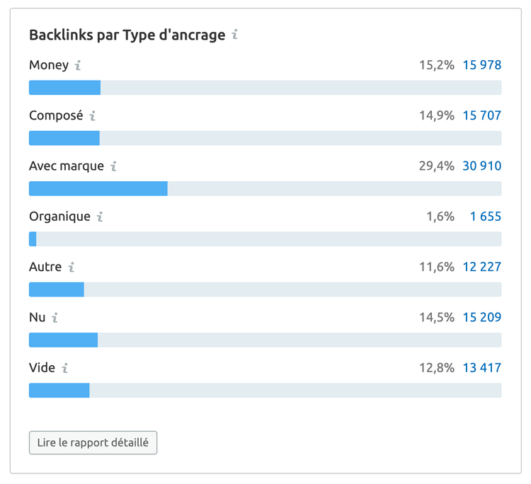 Backlinks par type d'ancrage répartition Money Composé Organique
