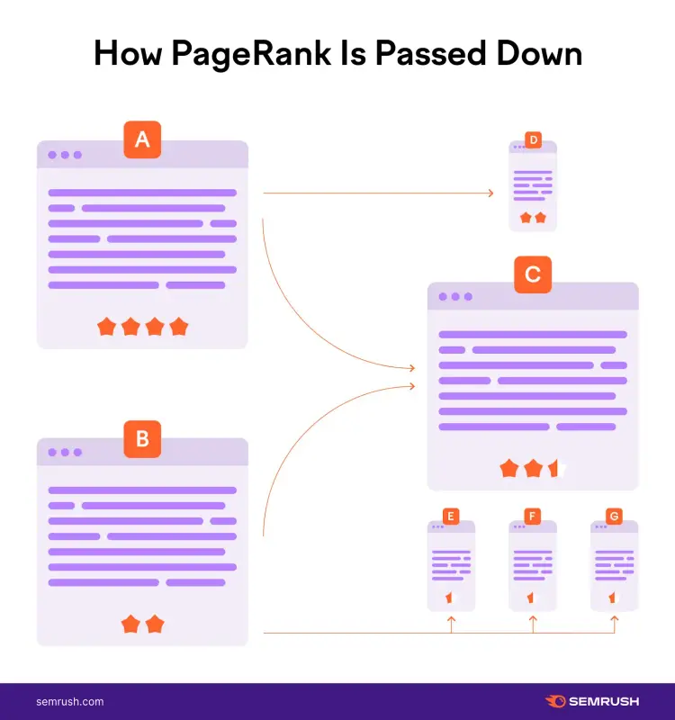 Un visuel montrant comment le PageRank est transmis.