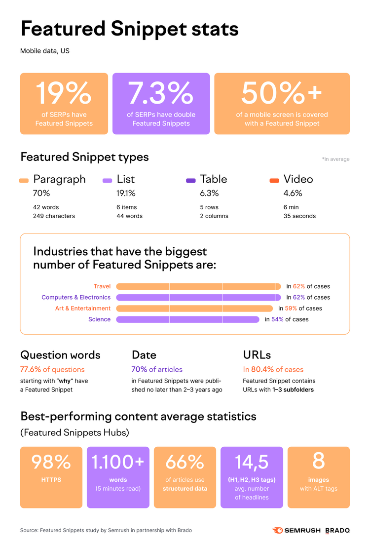 Featured Snippets statistiques industries secteurs géographie