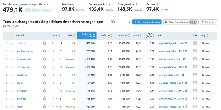 semrush-changement-de-positions