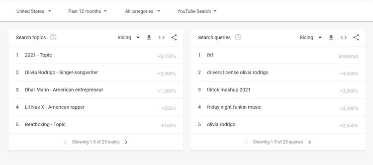 Google Trends données