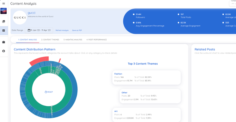 Un graphique montre les tendances dans la distribution du contenu et une liste de thèmes de contenu