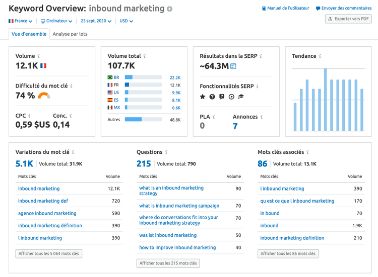 Keyword Overview inbound marketing volume 12.1K difficulté