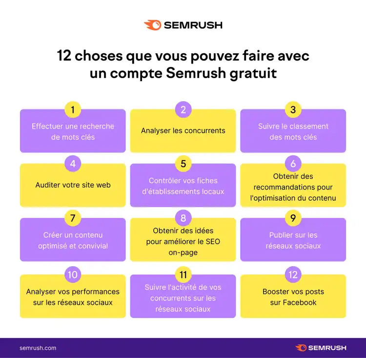 12 choses que vous pouvez faire avec un compte Semrush gratuit : recherche de mots clés, analyse des concurrents, audit de votre site, contrôler vos fiches d'établissements locaux, etc.