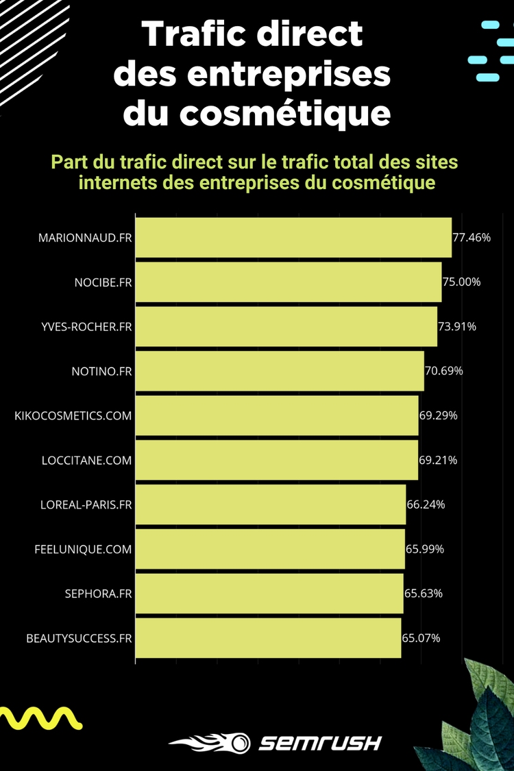 La part du direct dans le trafic global des entreprises du cosmétique - Etude SEMrush
