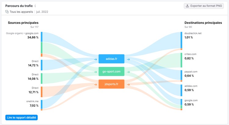 Traffic Analytics, Parcours du trafic