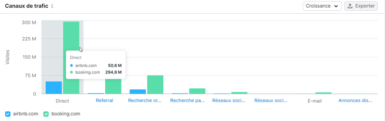 Canaux de trafic pour deux sites dans Traffic Analytics de Semrush