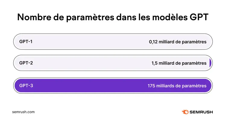 Number of parameters in GPT models