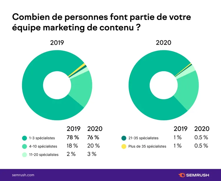 Donut chart taille équipe marketing 78% 1-3 spécialistes