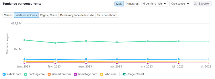 Tendances des visiteurs uniques de domaines concurrents dans Traffic Analytics de Semrush