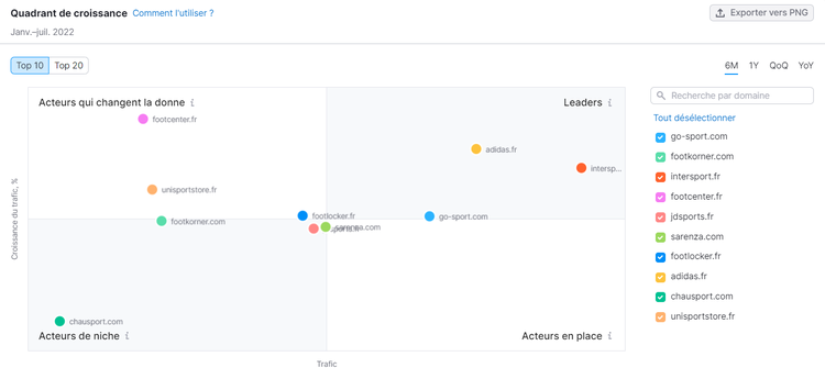 Market Explorer, Quadrant de croissance