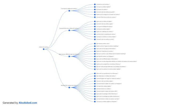 Arbre de mots clés et de questions pour "création de contenu" dans AlsoAsked.com