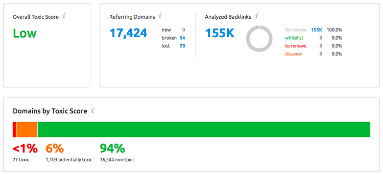 Rapport Backlink Audit montrant Score de toxicite global Bas avec 17424 domaines referents