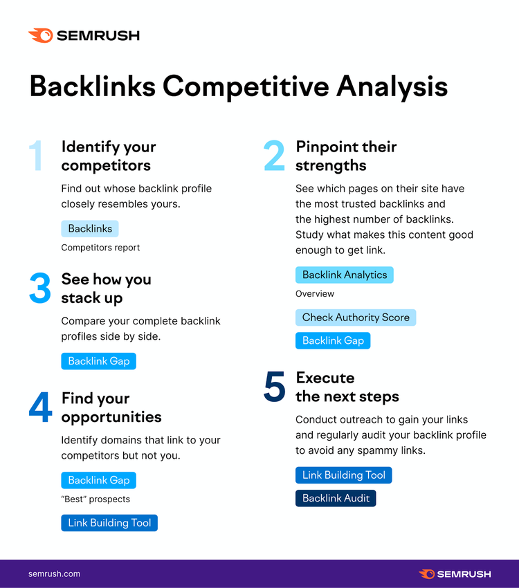 Infografía Semrush análisis backlinks competidores cinco pasos