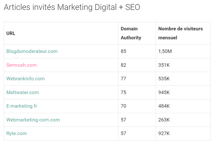 statistiques pour une liste de sites qui acceptent les guest posts