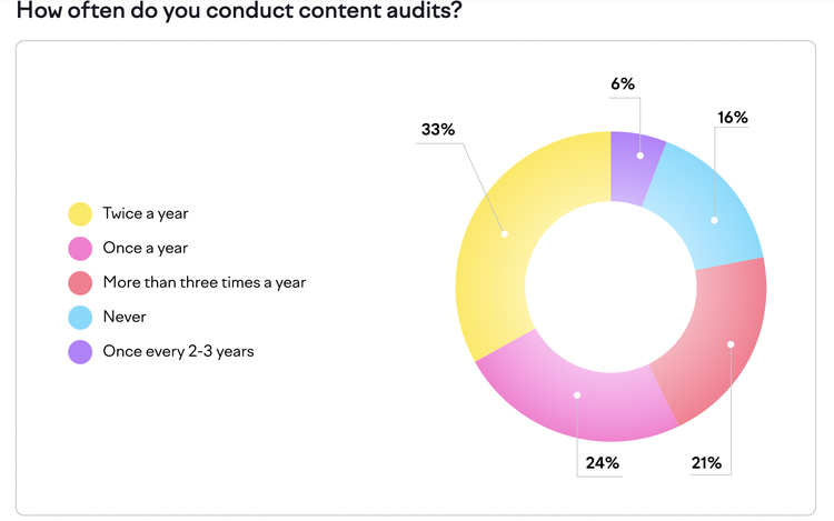 Graphique circulaire sur frequence des audits de contenu: 33% deux fois par an, 24% plus de trois fois