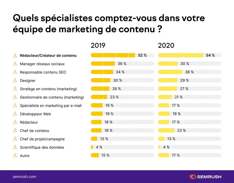 Graphique barres spécialistes marketing contenu rôles