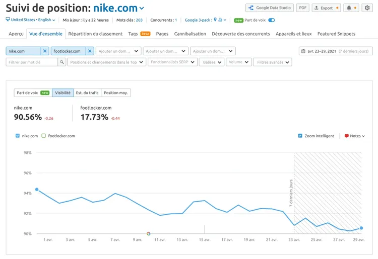 Suivi position Semrush Nike vs Footlocker: Nike 90,56%, Footlocker 17,73%
