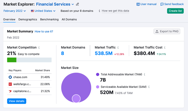 Market Explorer Financial Services affichant competition 21%, 8 domaines, 538.5M trafic marche