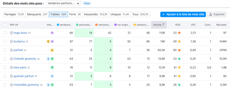 Détails des mots clés faibles dans Possibilités de mots clés de Semrush