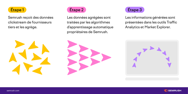 Données clickstream Semrush