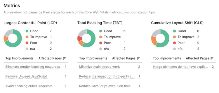 rapport Core Web Vitals