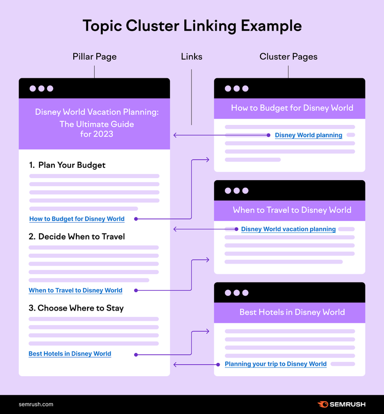 Liens internes de la page pilier vers ses pages de cluster, et vice versa