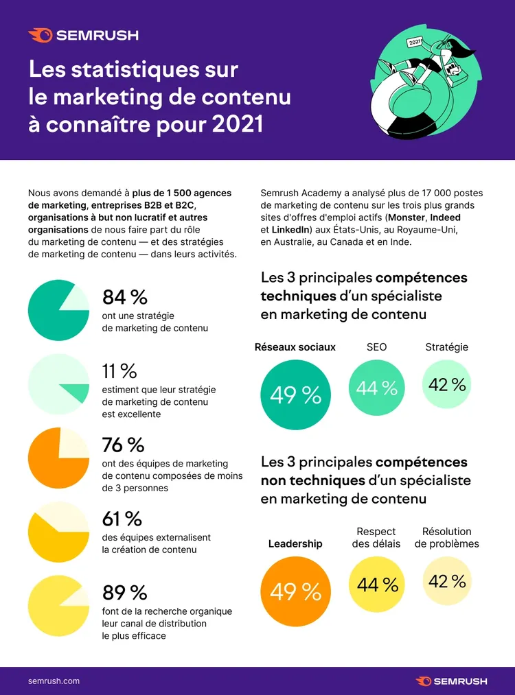 Page titre rapport Semrush statistiques marketing contenu 2021