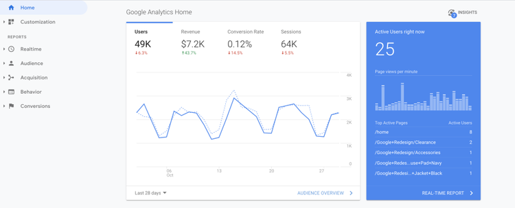 Google Analytics SEMrush