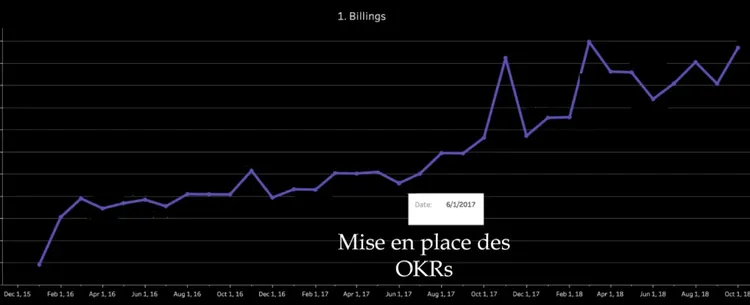 Graphique en courbe montrant billings avec pic en juillet 2017 après mise en place OKRs